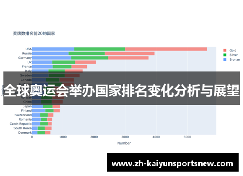 全球奥运会举办国家排名变化分析与展望